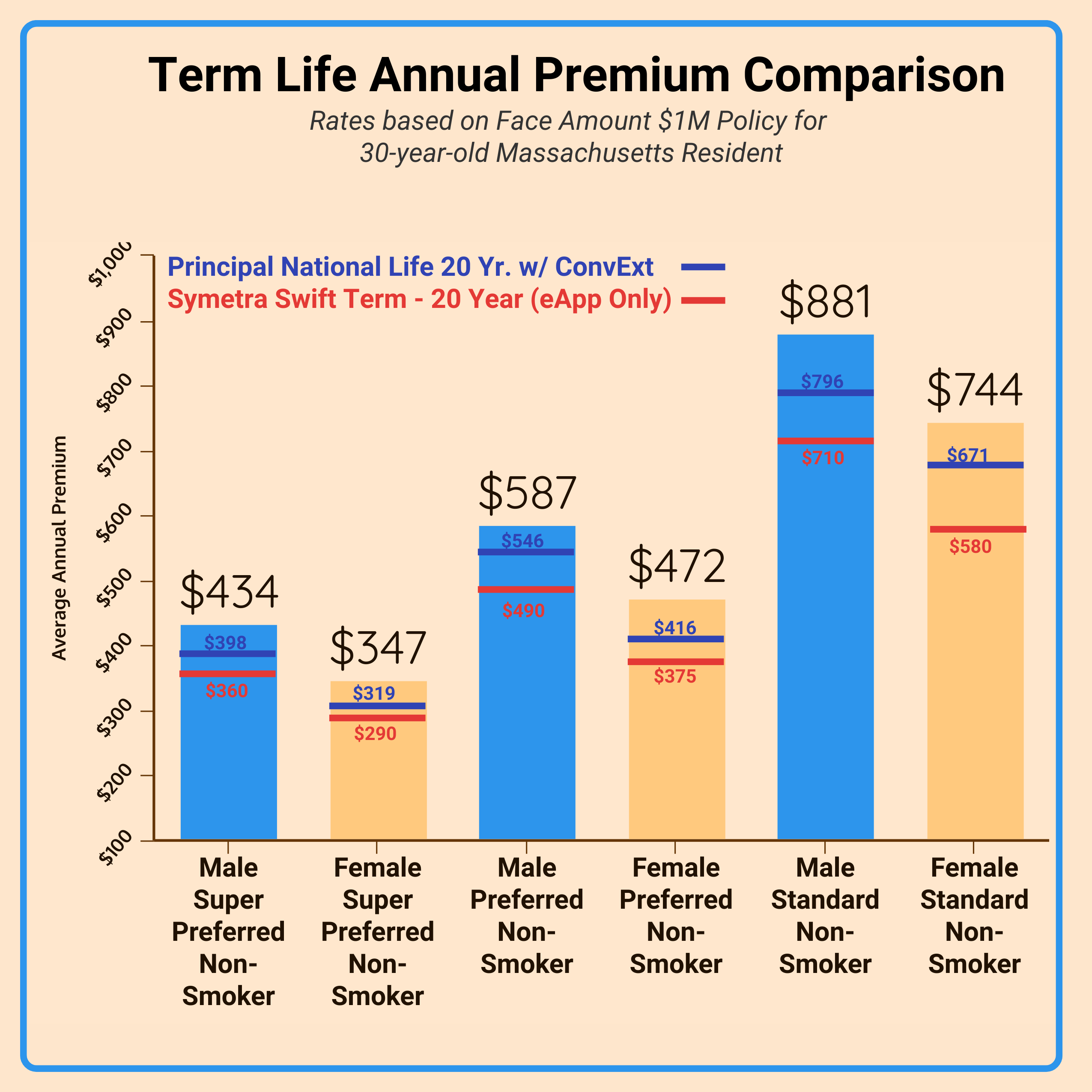 term life page graphic - rate comparison