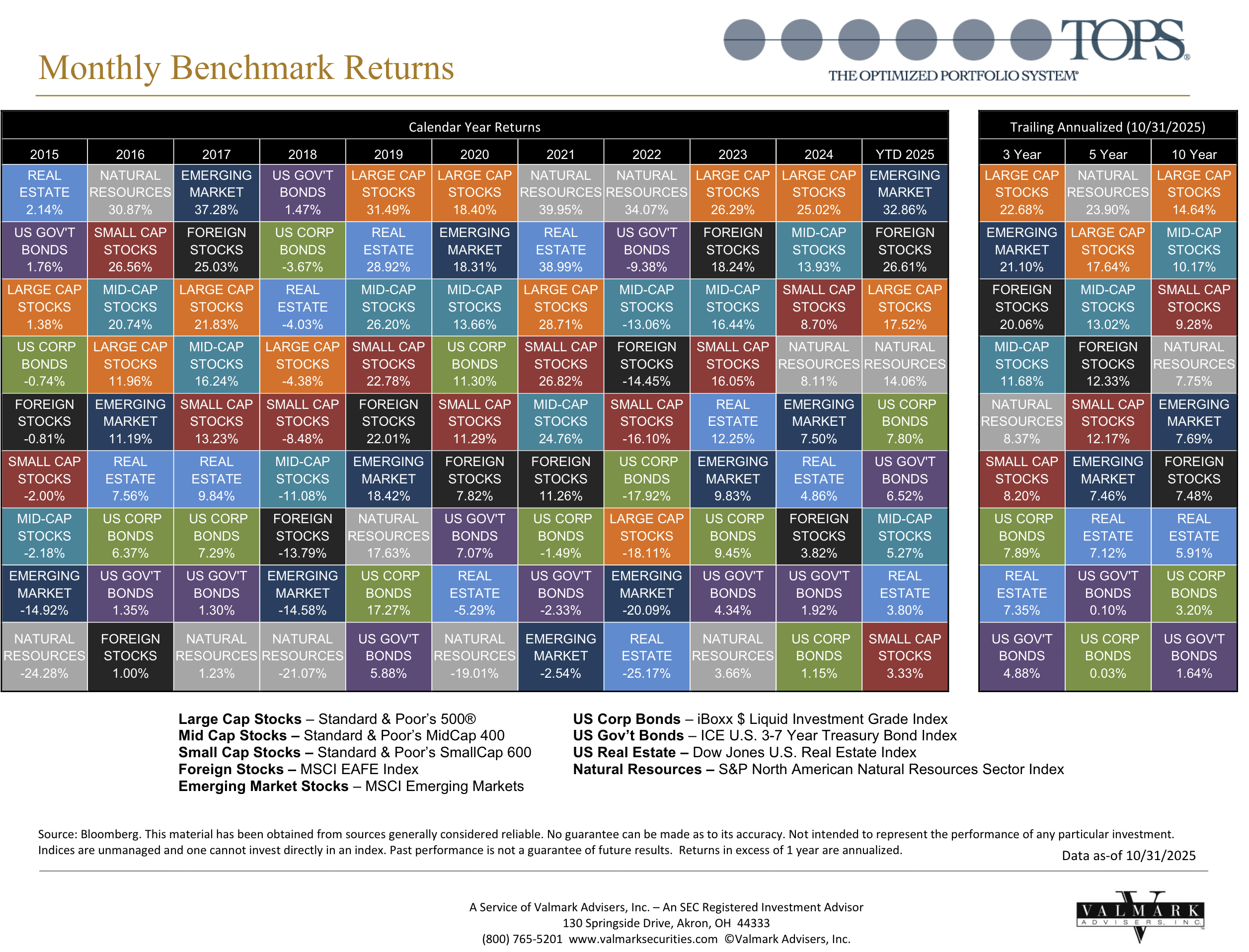 This is the latest Callan Chart for the TOPS Fund.