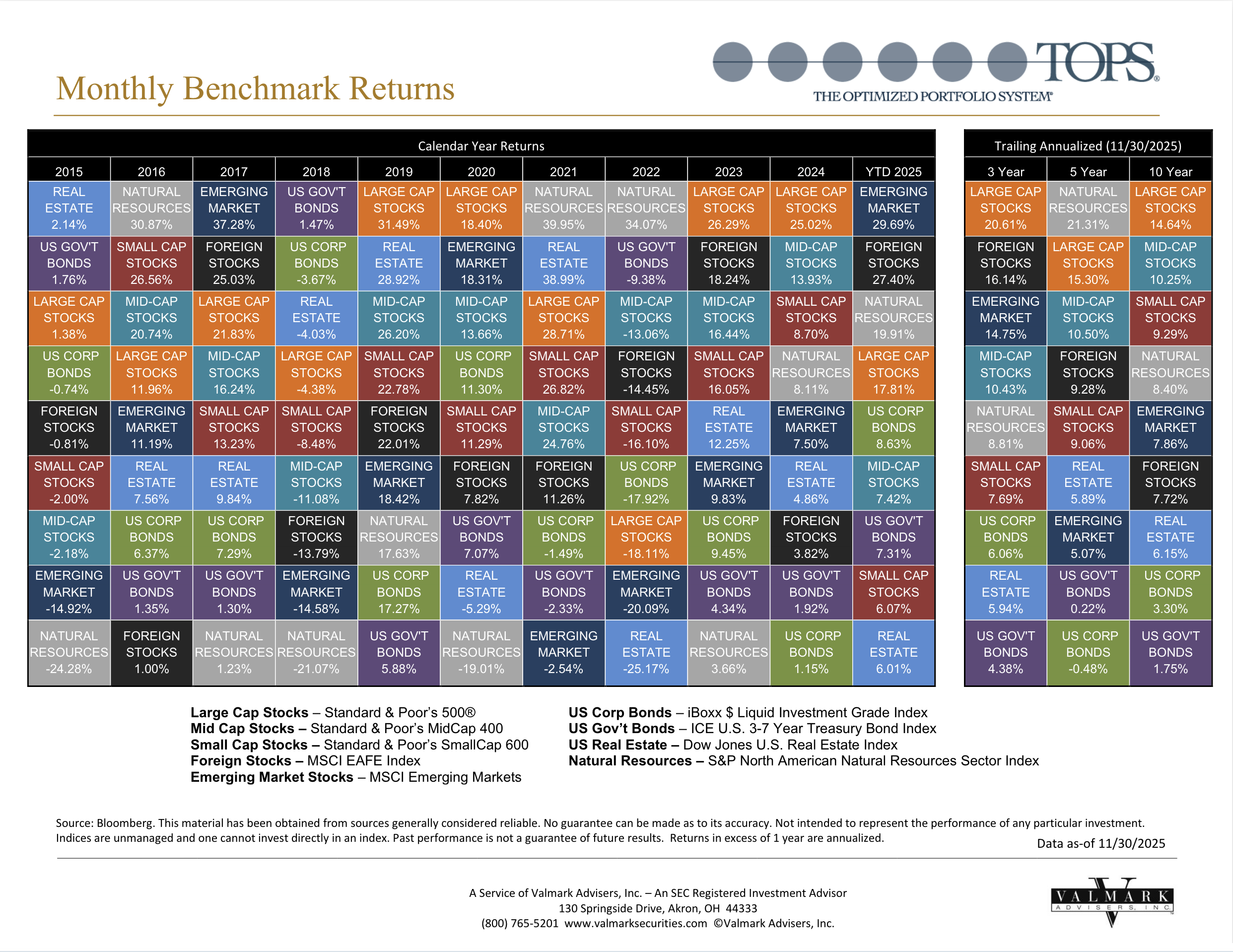 This is the latest Callan Chart for the TOPS Fund.