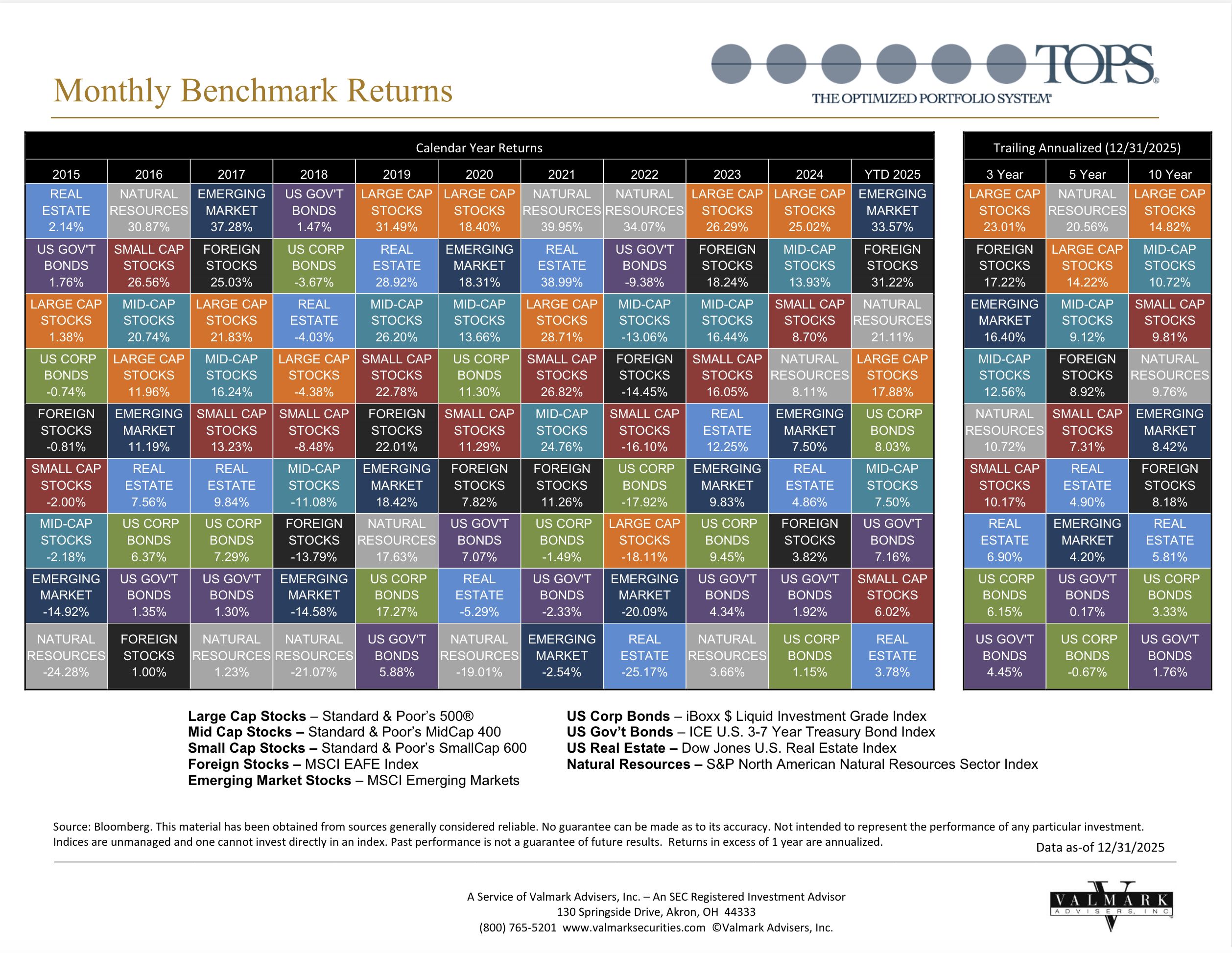 This is the latest Callan Chart for the TOPS Fund.