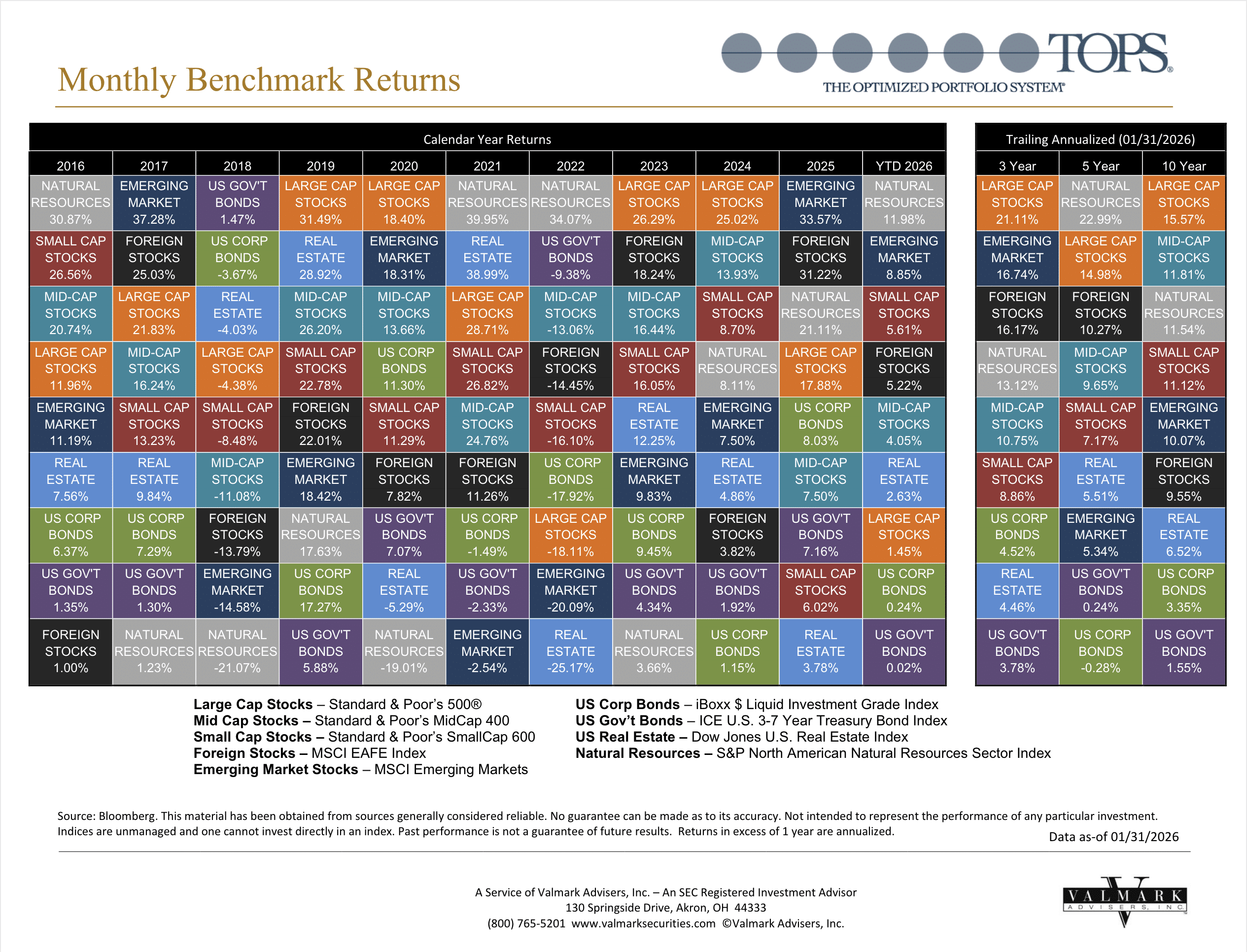 This is the latest Callan Chart for the TOPS Fund.