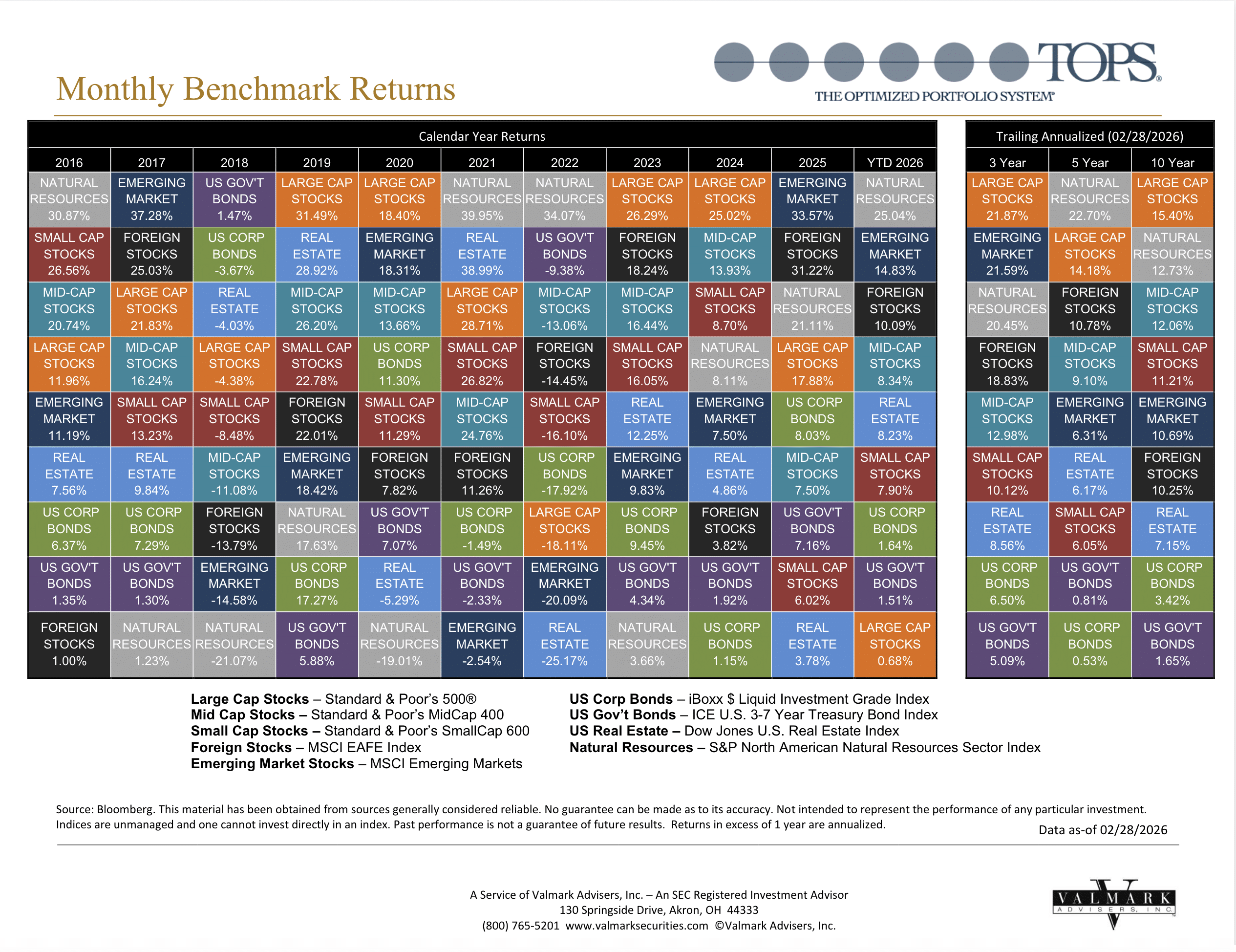 This is the latest Callan Chart for the TOPS Fund.