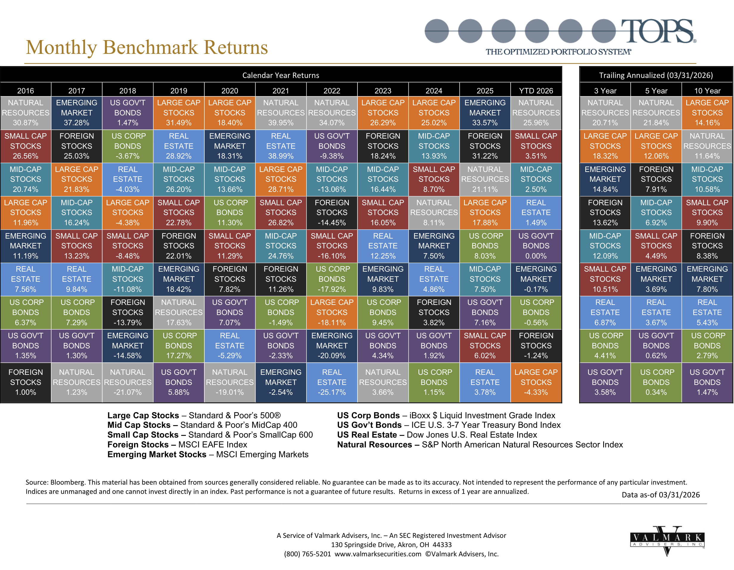 This is the latest Callan Chart for the TOPS Fund.
