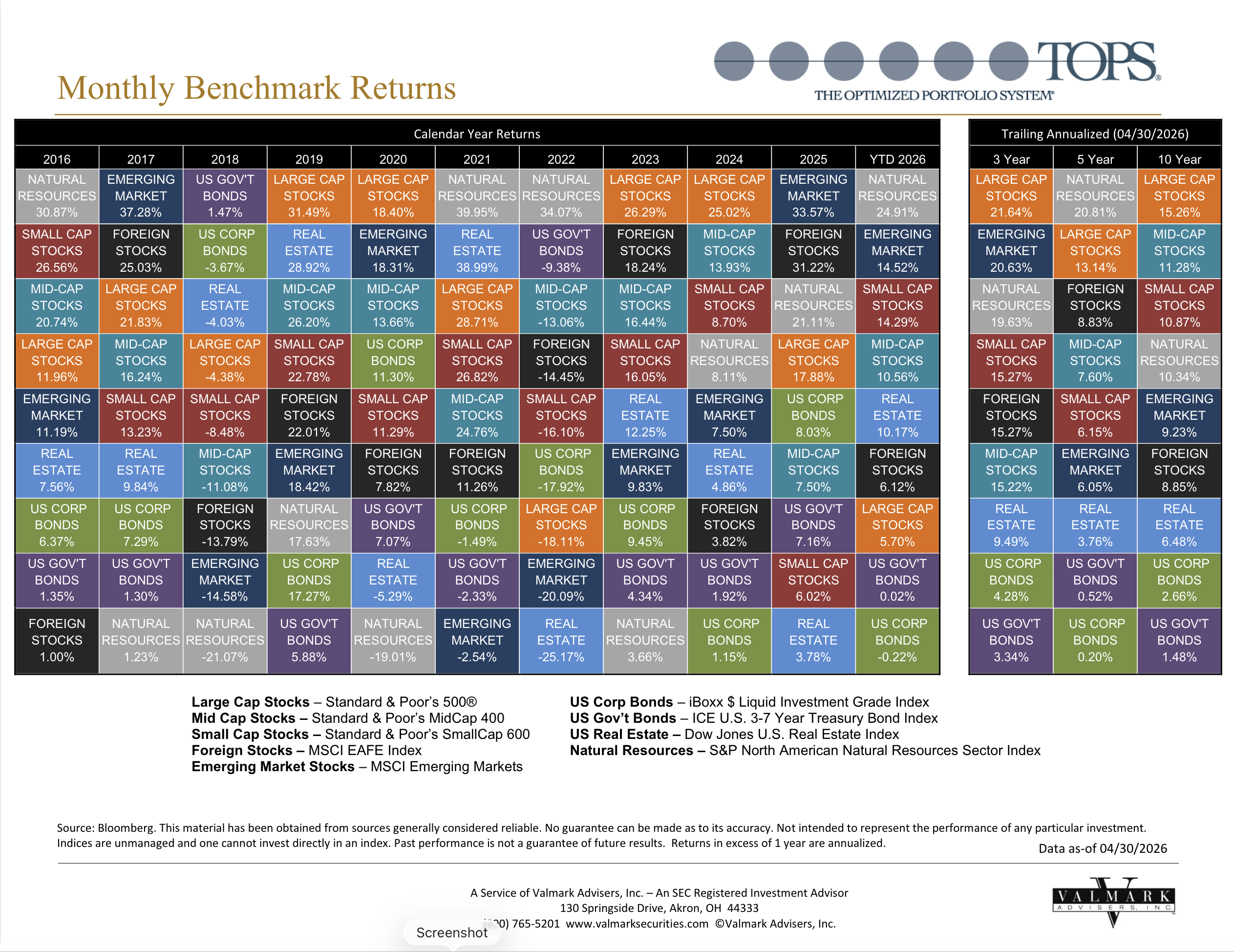 This is the latest Callan Chart for the TOPS Fund.