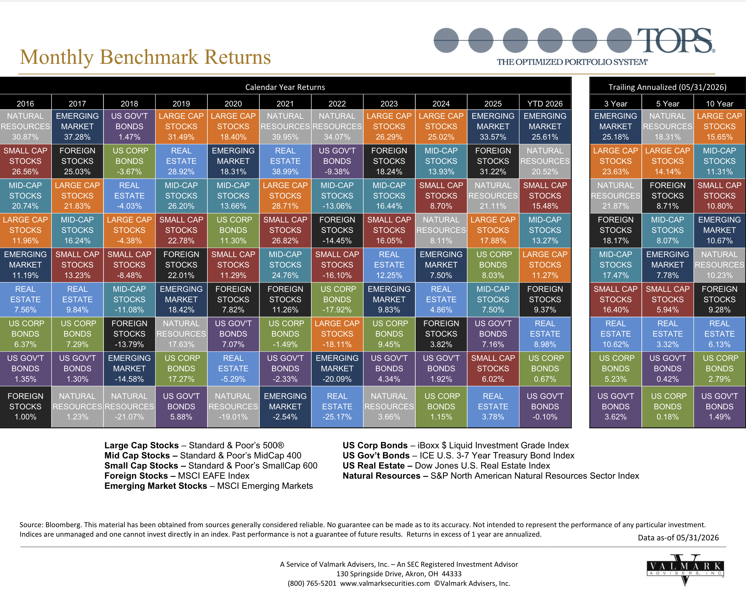 This is the latest Callan Chart for the TOPS Fund.