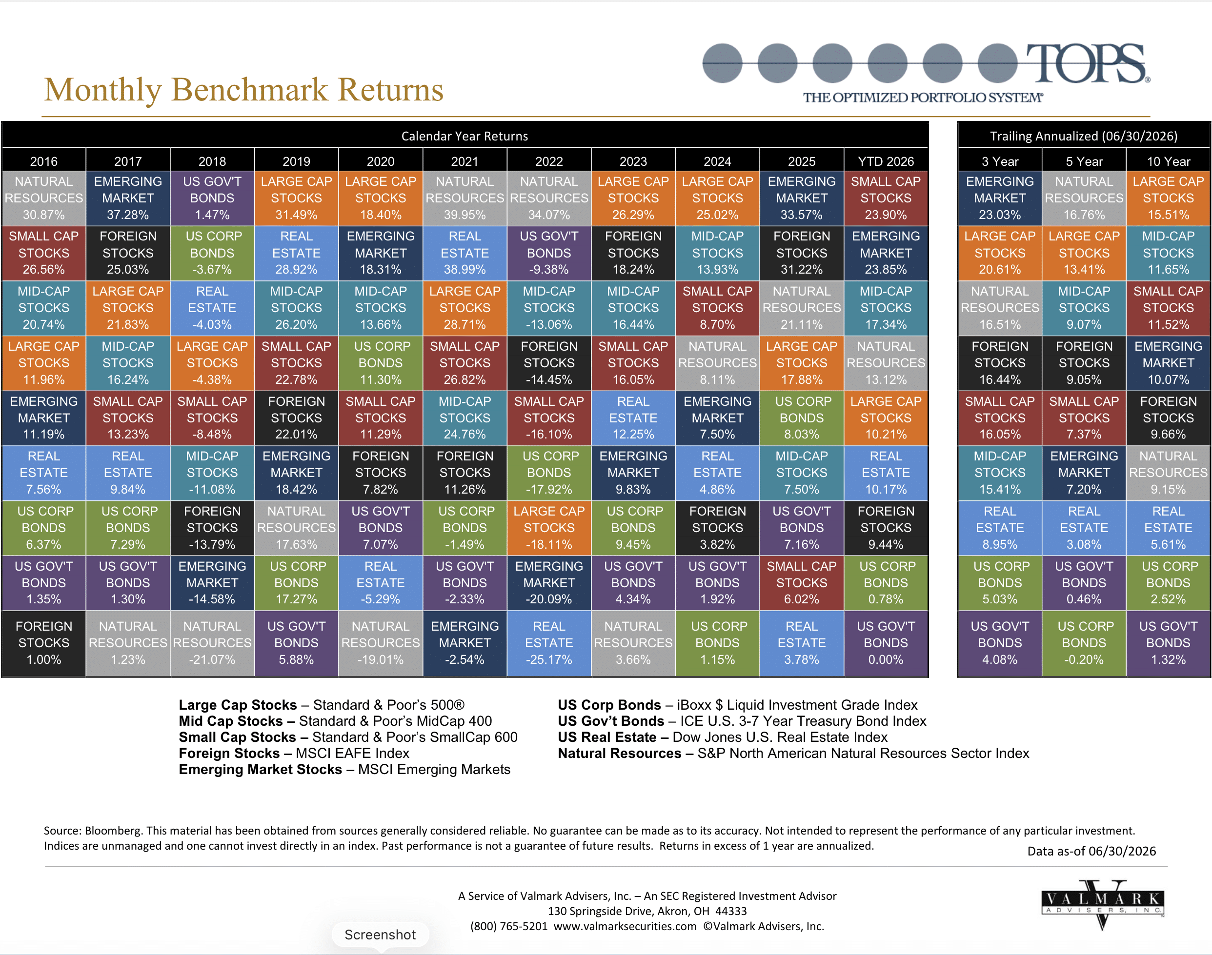 Screenshot 2026-07-14 at 4.30.14 PM This is the latest Callan Chart for the TOPS Fund.