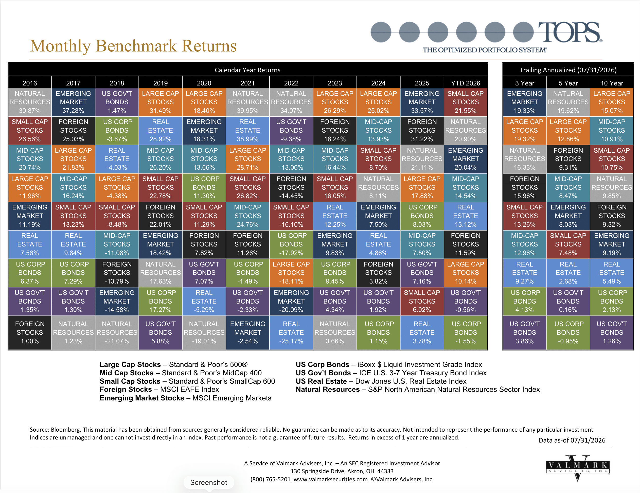 This is the latest Callan Chart for the TOPS Fund.