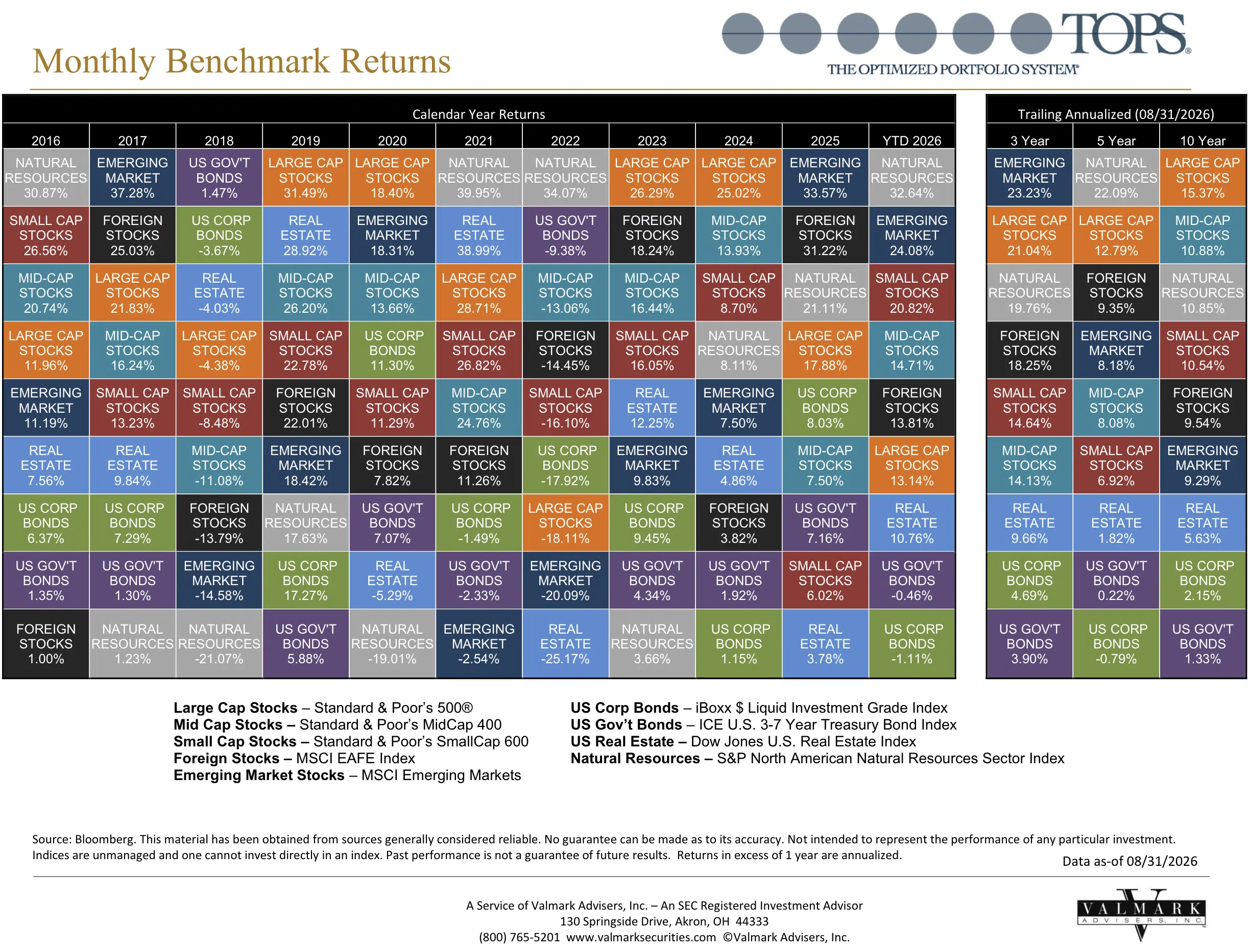 This is the latest Callan Chart for the TOPS Fund.