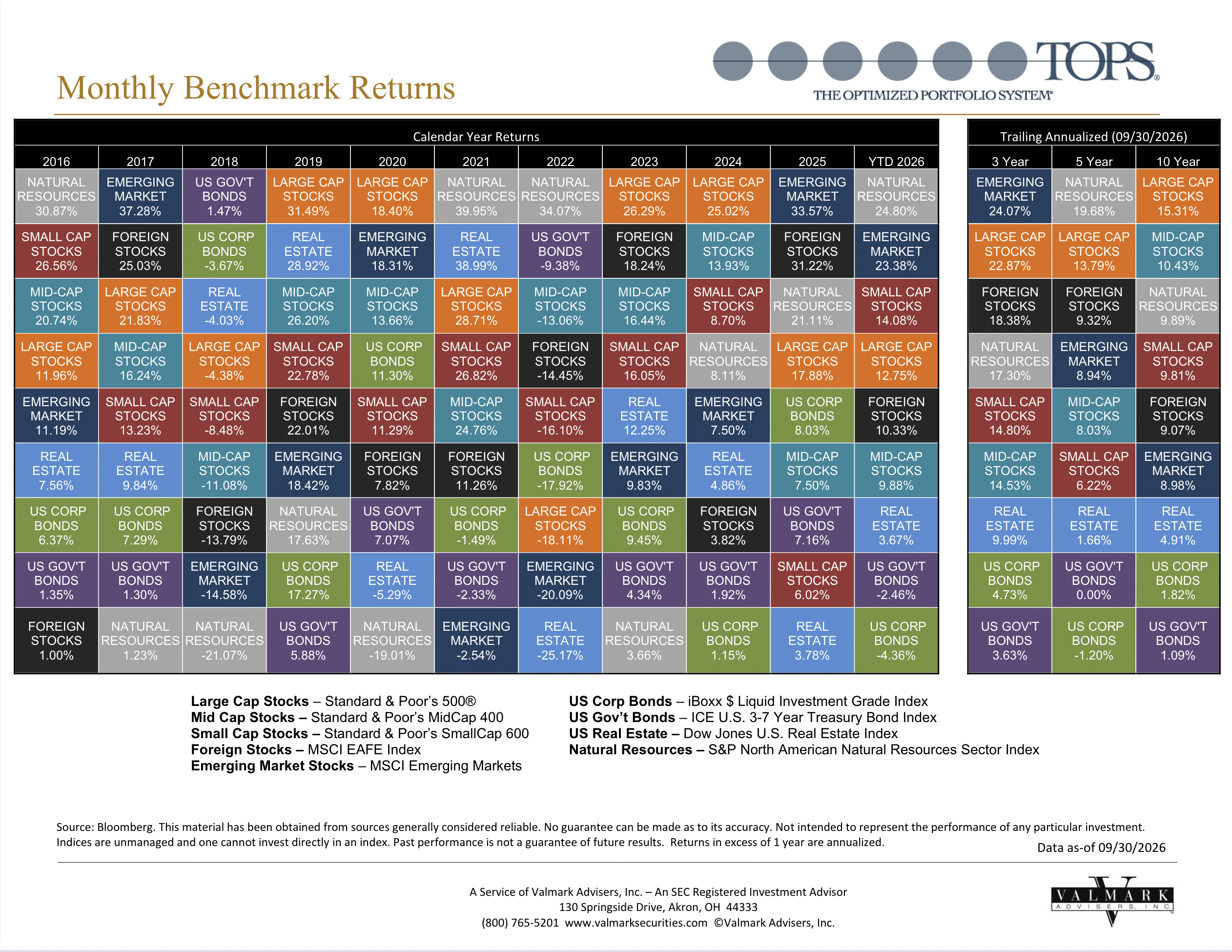 This is the latest Callan Chart for the TOPS Fund.